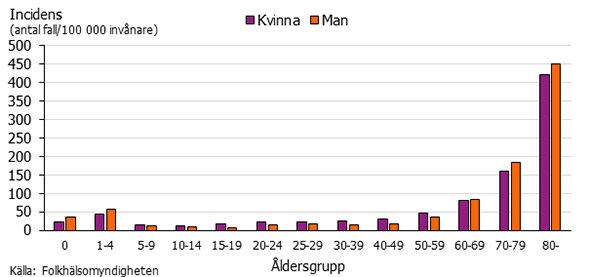Graf som visar incidensen av clostridium difficile-infektion per kön och åldersgrupp 2017.