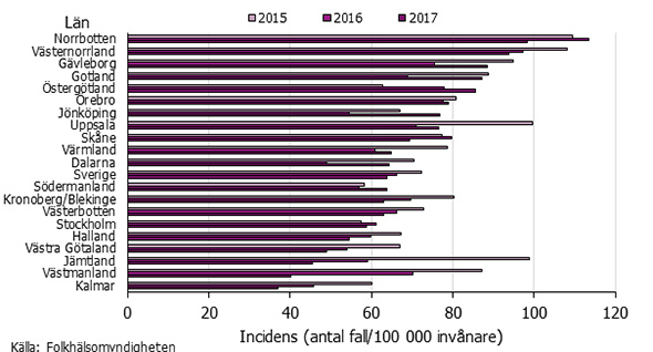 Graf som visar incidensen av clostridium difficile-infektion uppdelad per län 2017.