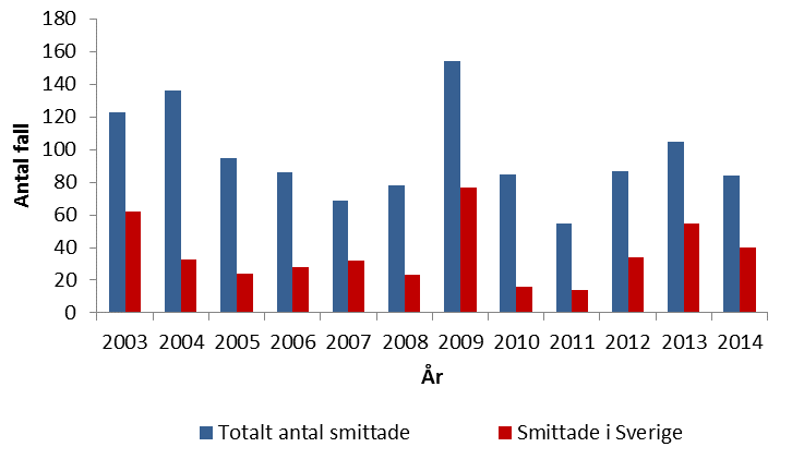 Figur 1. Totalt och antal inhemskt smittade hepatit A fall 2003-2014
