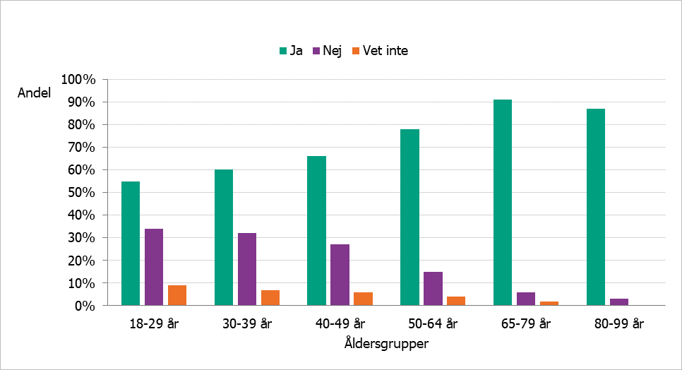 Andel personer per åldersgrupp som uppges tacka ja till vaccination mot covid-19 ökar med stigande ålder.