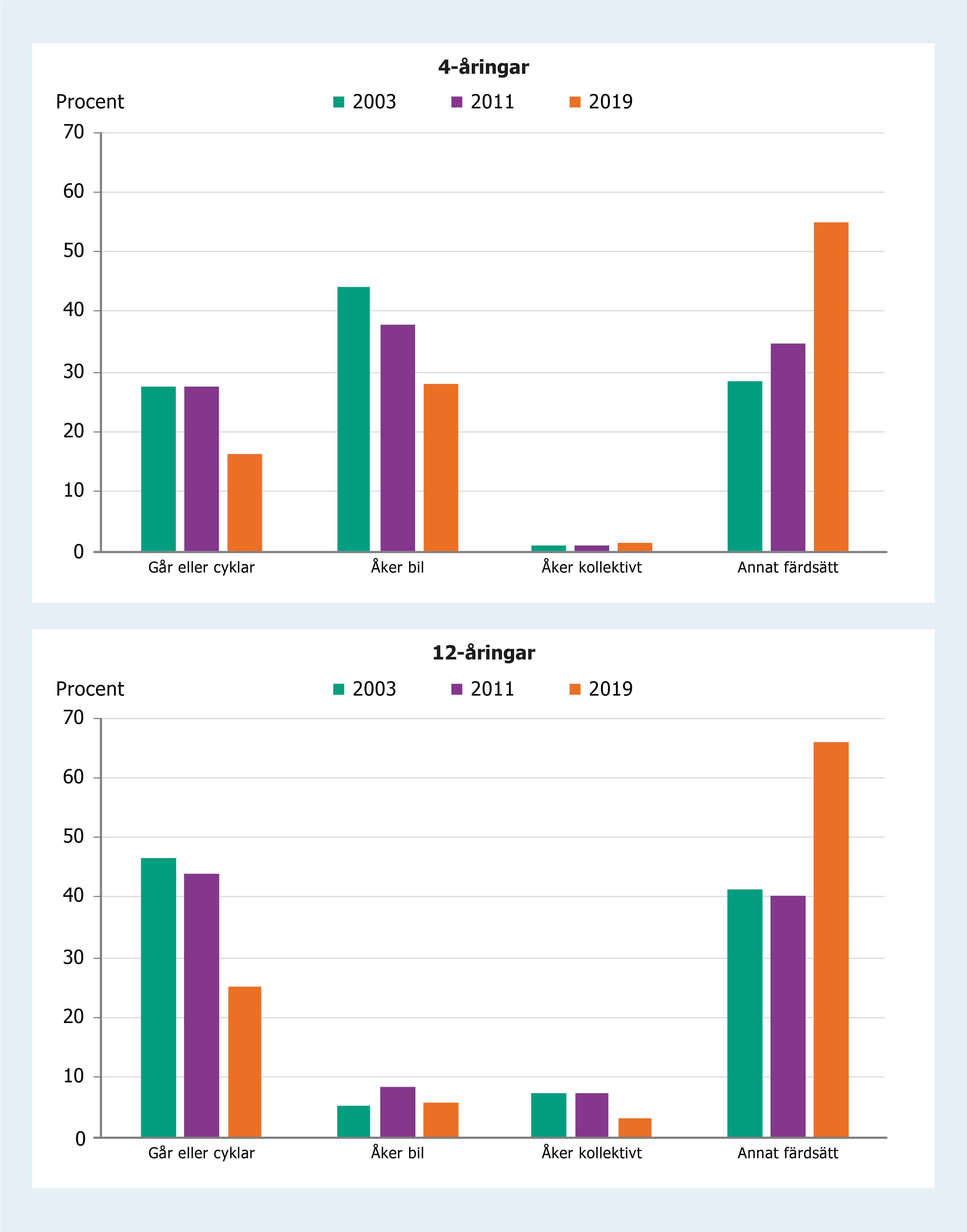 Stapeldiagram som visar att det är vanligt att 12-åringarna går, cyklar eller åker kollektivt på vardagarna. Endast 5,9 procent åker bil. Bland 4-åringarna åker 28 procent bil.