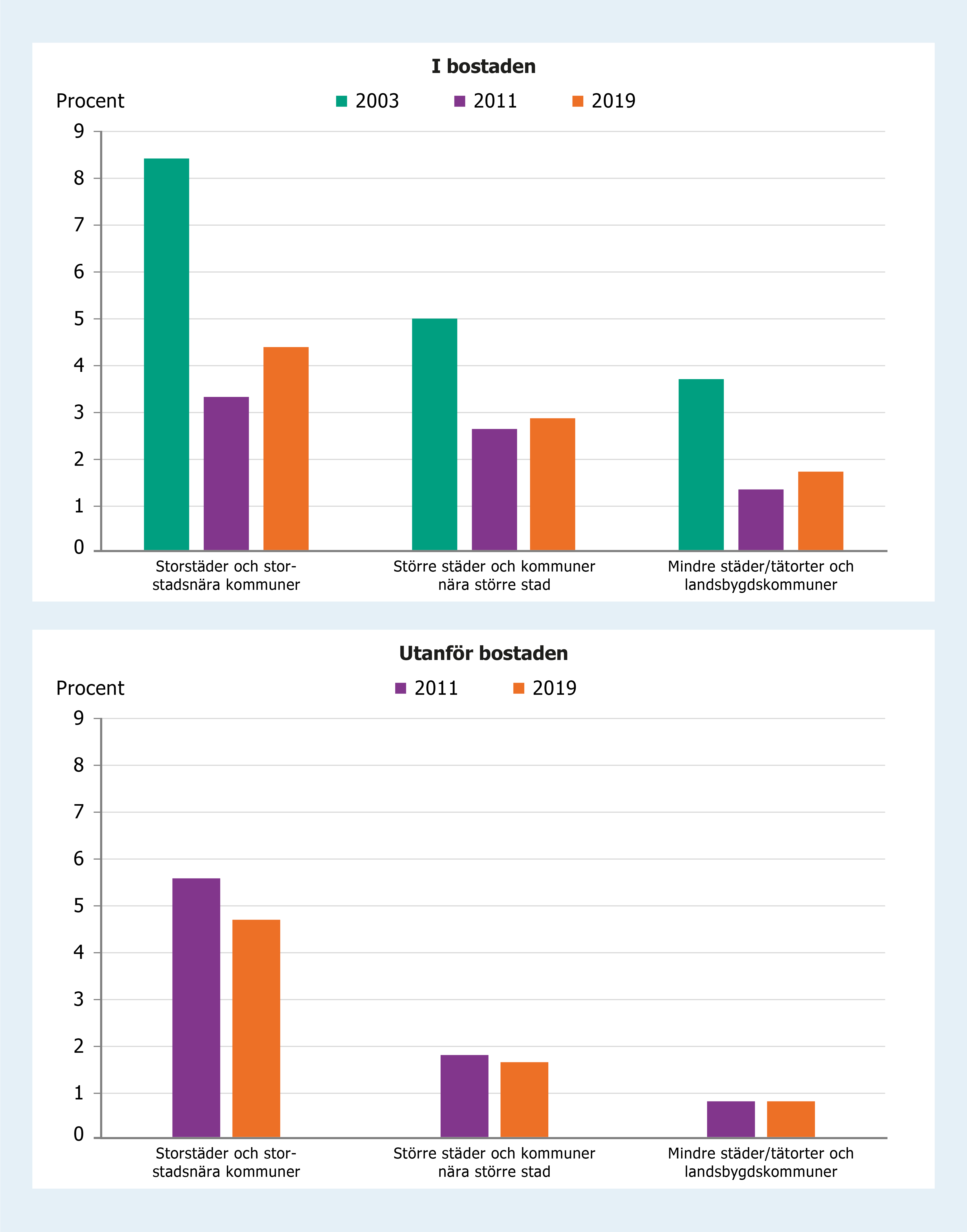 Stapeldiagram som visar att en liten andel rapporterar att luftkvaliteten är dålig i bostaden (3,2 procent) eller i närheten av den (2,6 procent). Andelen är högre bland de som bor i storstäder jämfört med övriga landet.