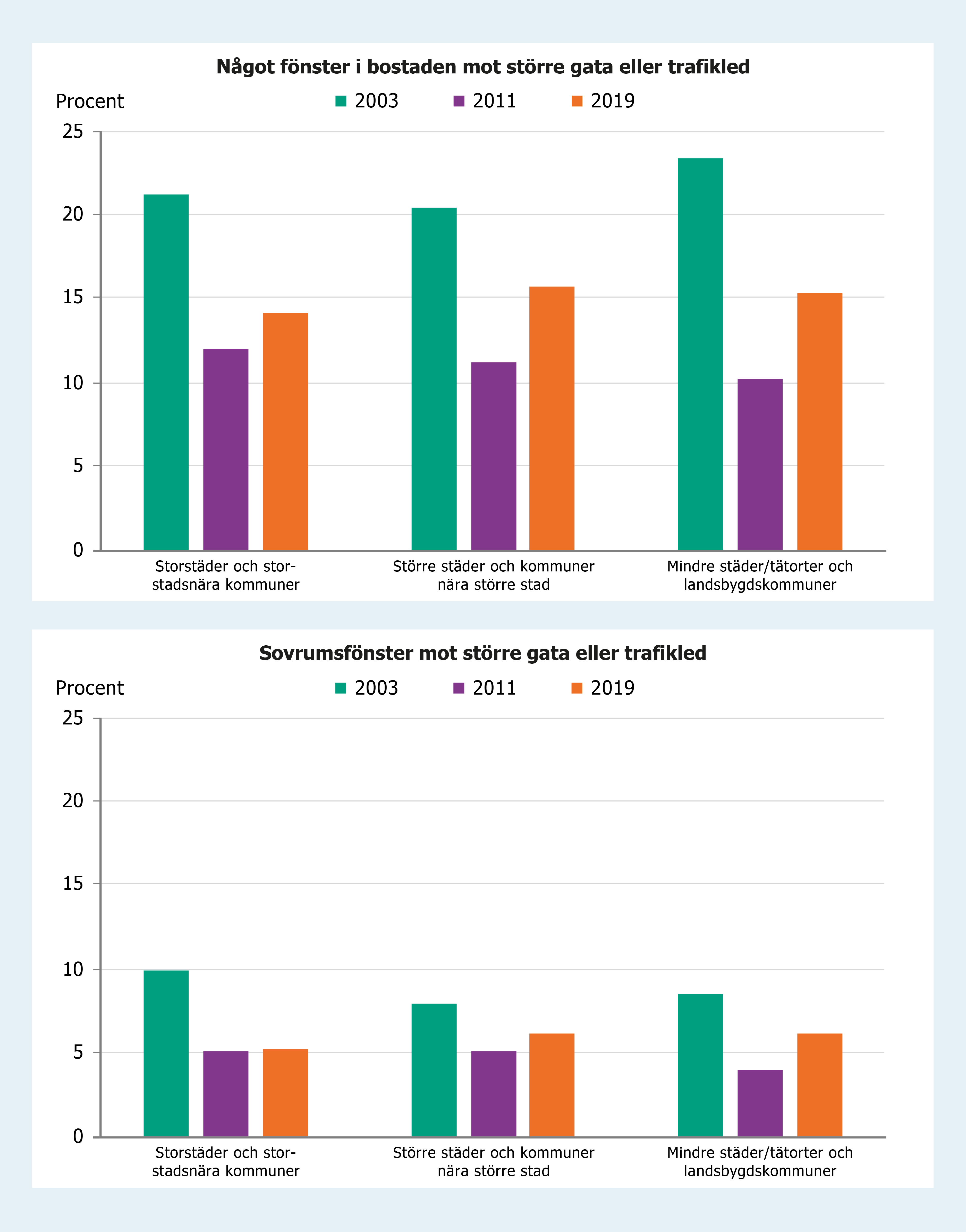 Stapeldiagram som visar att 15 procent av barnen bor i en bostad där något fönster vetter mot en större gata eller trafikled, och 5,8 procent av barnen har ett sovrumsfönster som vetter mot en högtrafikerad gata.