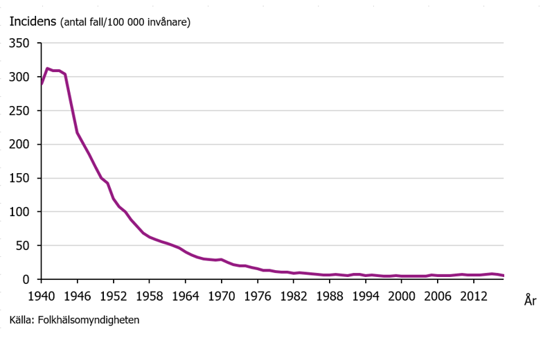 Incidens av tuberkulos i Sverige 1940 till 2016