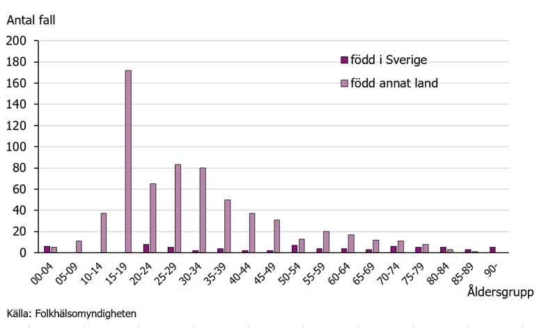 Antal rapporterade tuberkulosfall i Sverige 2016 per åldersgrupp och födelseland (n = 734)