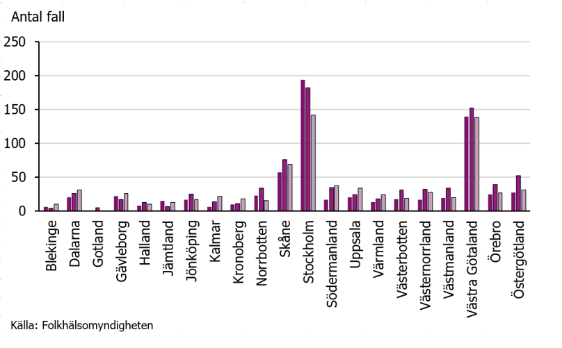 Antal rapporterade fall av tuberkulos 2014, 2015 och 2016, per landsting