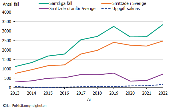 Antalet fall som smittats utanför Sverige halverades under 2020 och 2021 jämfört med åren innan pandemin men ökade till prepandemisk nivå under 2022. Källa: Folkhälsomyndigheten. 