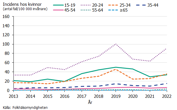 Incidensen bland kvinnor har under alla år varit högst i åldersgruppen 20 till 24 år, där den gått från drygt 30 år 2013 till drygt 90 fall per 100 000 invånare år 2022.