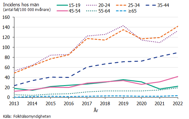 Incidensen bland män har under alla år varit högst i åldersgrupperna 20 till 24 år och 25 till 34 år och ökat från 2013 till 2022. 