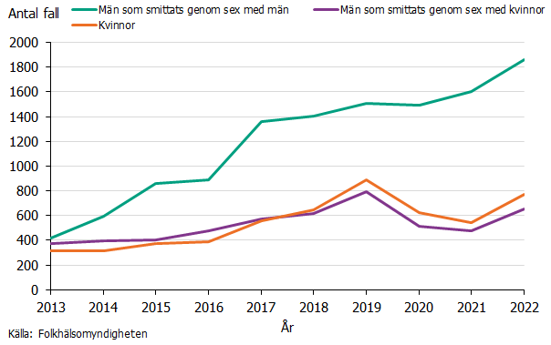 Män smittade via sex med män den största gruppen med gonorré i Sverige. Heterosexuell smitta har ökat under 2013-2022.