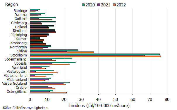 Incidensen ökade i 16 av 21 regioner under 2022. Incidensen var och har varit allra högst i Stockholm följt av Skåne och Uppsala. 