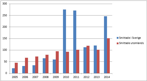 Cryptosporidiuminfektion 2014 utfall och trend