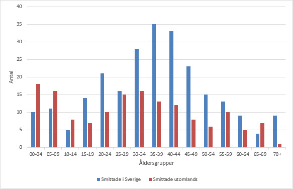 Cryptosporidiuminfektion 2014 ålder och kön