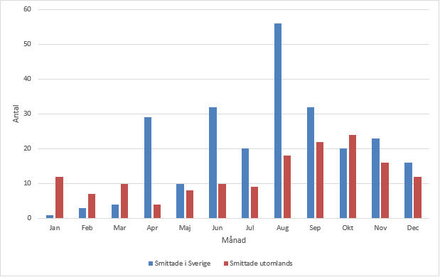 Cryptosporidiuminfektion 2014 Säsongsvariation