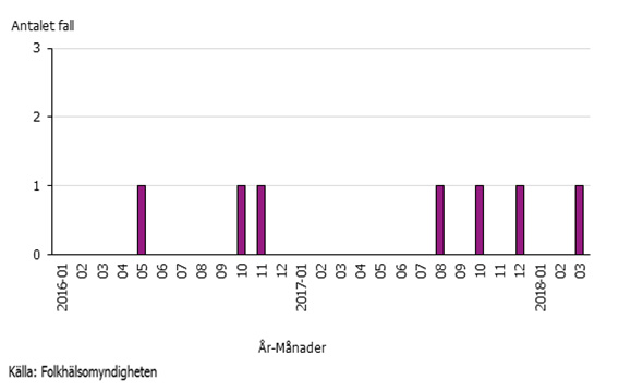 Graf som visar antalet svenska fall i listeriautbrottet per år och månad
