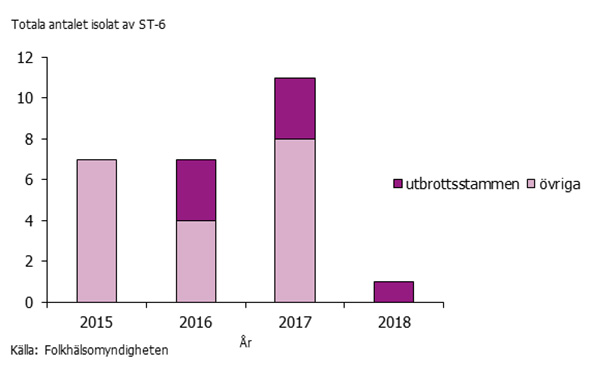 Graf som visar antalet fall med isolat av Listeria monocytogenes ST-6