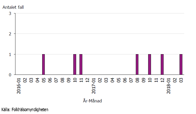 Antal svenska fall av listeria i utbrottet mars 2016-maj 2018