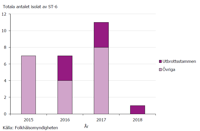 Diagram med totala antalet fall med isolat av Listeria monocytogenes ST-6 inklusive utbrottsstammen i Sverige mellan 2015–juli 2018.