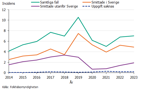 Incidensen för smittade i Sverige var högst 2019 med 7,5 fall/100 000 invånare och varierade mellan 2,5-7,5. Incidensen för utlandssmittade var mellan 0,7-3,5 fall per 100 000 invånare. Källa: Folkhälsomyndigheten.
