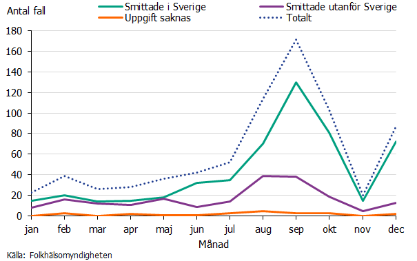 Antalet fall smittade i Sverige 2023 varierade mellan 14- 130 fall per månad med en topp i september. Flest utlandssmittade fall var i augusti och september med 50 fall per månad. Källa: Folkhälsomyndigheten.