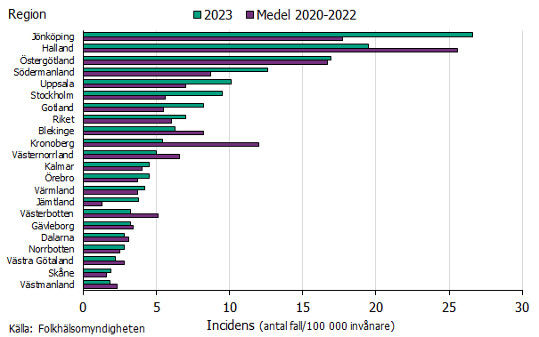 Regionerna Jönköping, Halland och Östergötland hade högst incidens under 2023 och även beräknat till medelvärdet 2020-2022. Källa: Folkhälsomyndigheten.