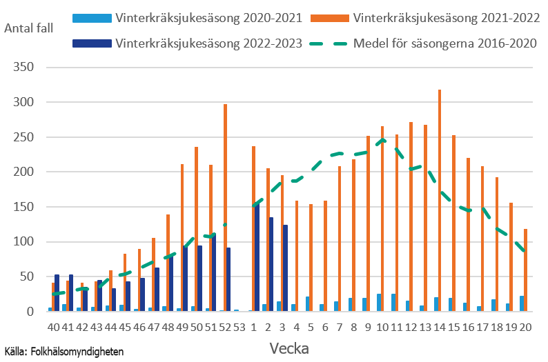 Bilden visar en graf som visar antal laboratoriebekräftade fall av calicivirus per vecka. En streckad grön linje visa medel för säsongerna från 2016 till 2020. Ljusblåa staplar visar antal fall per vecka under säsongen 2020-2021. Orangea staplar visar antal fall per vecka under säsongen 2021-2022. Mörkblå staplar visar antal fall per vecka under säsongen 2022-2023.