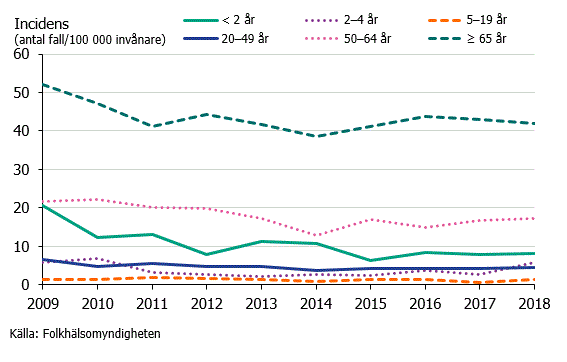 Figur 1. Incidens av invasiv pneumokockinfektion per åldersgrupp under åren 2009-2018.
