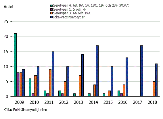 Figur 2. Serotypsfördelning bland typade isolat 2009–2018 för fall av invasiv pneumokockinfektion bland barn under två år. I det 10-valenta vaccinet (PCV10) ingår, förutom serotyper ingående i det 7-valenta vaccinet (PCV7), också serotyperna 1, 5 och 7F. I PCV13 ingår förutom serotyperna i PCV7 och PCV10 också serotyperna 3, 6A och 19A.