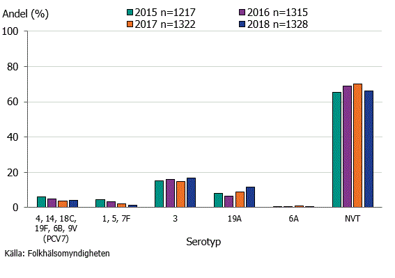 Figur 3. Serotypsfördelning av analyserade isolat. 