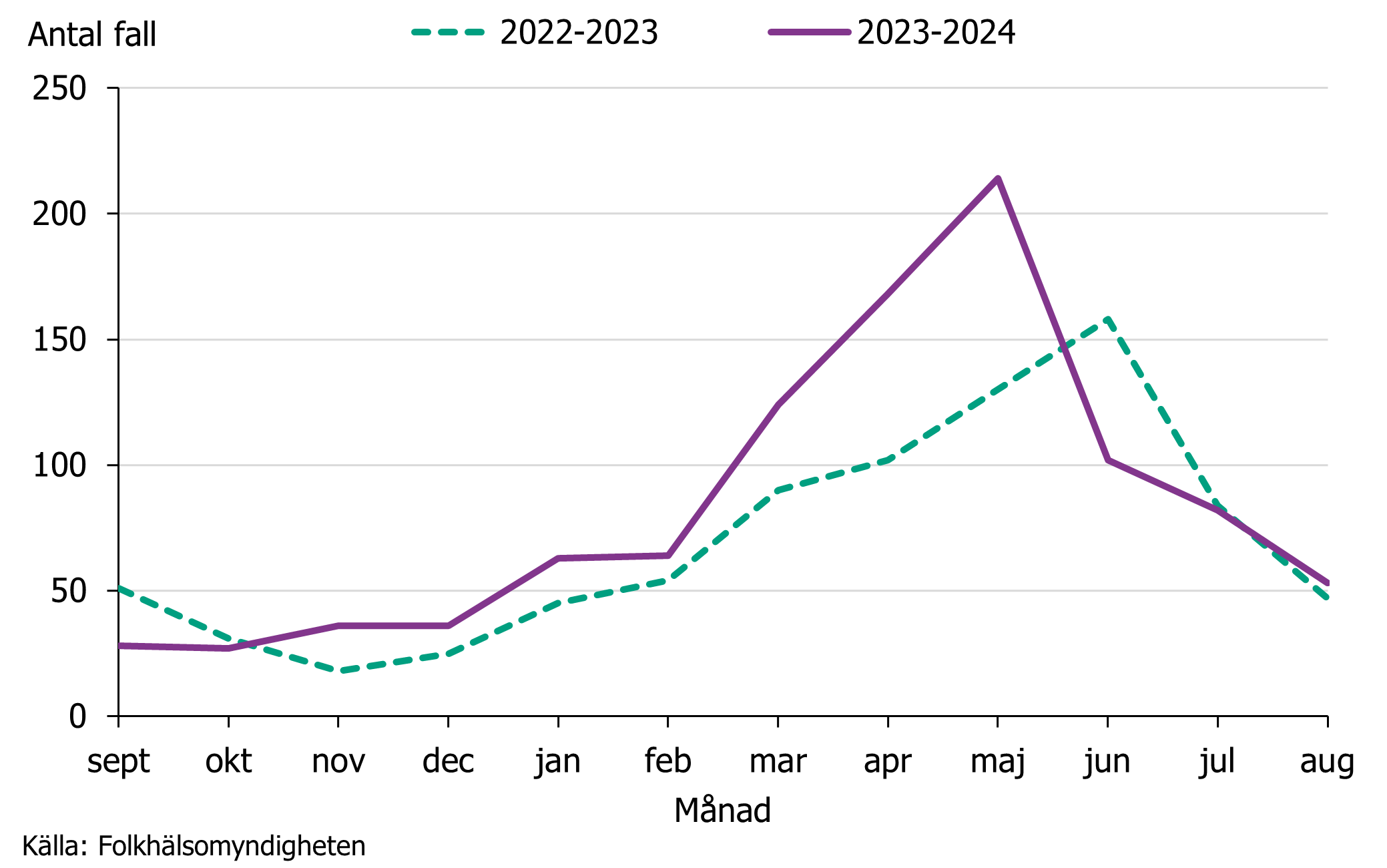 Antalet fall var högre säsongen 2023/2024 än 2022/2023.