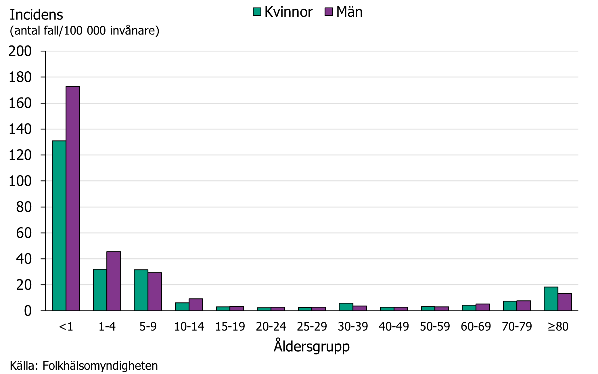 Incidensen av rotavirusinfektion är högst bland barn under 1 år.
