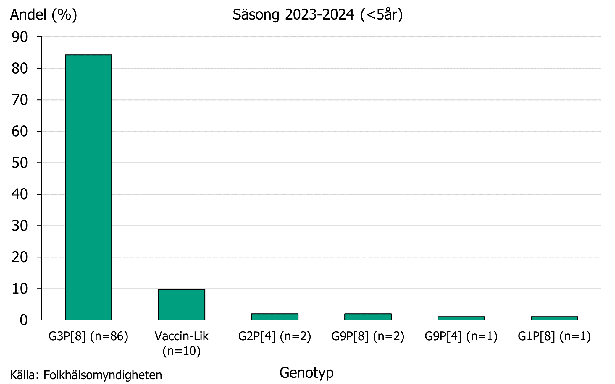Genotypen G3P[8] var den vanligaste genotypen hos barn under 5 år säsong 2023/2024.