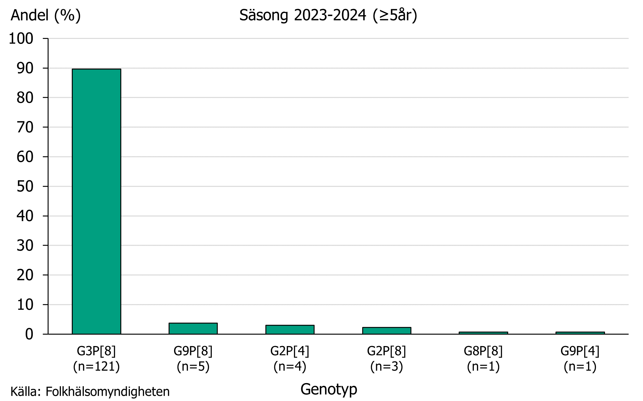 Genotypen G3P[8] var den vanligaste genotypen hos individer 5 år eller äldre säsong 2023/2024.