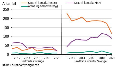 Linjediagram över antalet fall av hivinfektion. Heterosexuell kontakt utomlands dominerar.