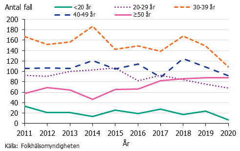 Linjediagram över antalet fall av hivinfektion per åldersgrupp. Över 40 dominerar.