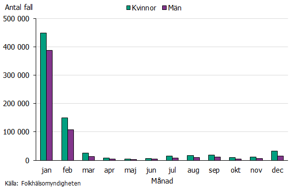 Högst antal fall i början av året därefter en lägre nivå med ökning under sommaren och i slutet av året. Källa: Folkhälsomyndigheten.