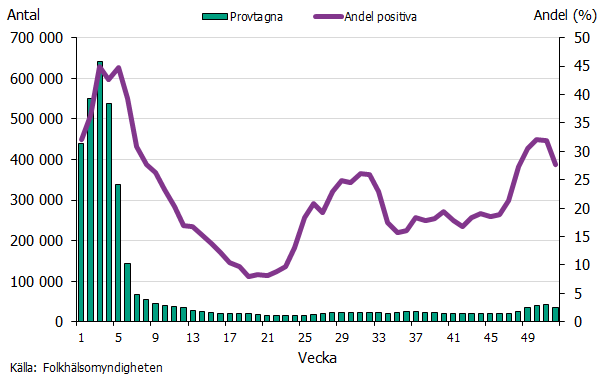 Högst antal provtagna och andel positiva i början året, andelen positiva ökade igen under sommaren och i slutet av året. Källa: Folkhälsomyndigheten.