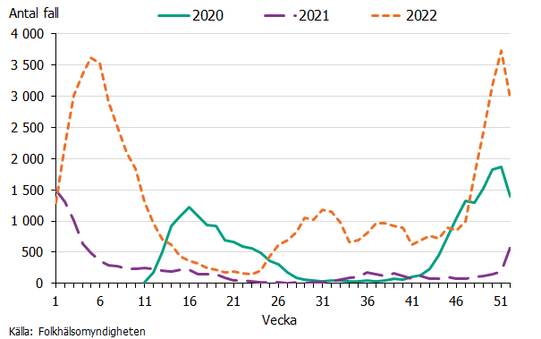 Antalet fall var högst i början och i slutet av året, med som högst drygt 3500 fall per vecka. Källa: Folkhälsomyndigheten.