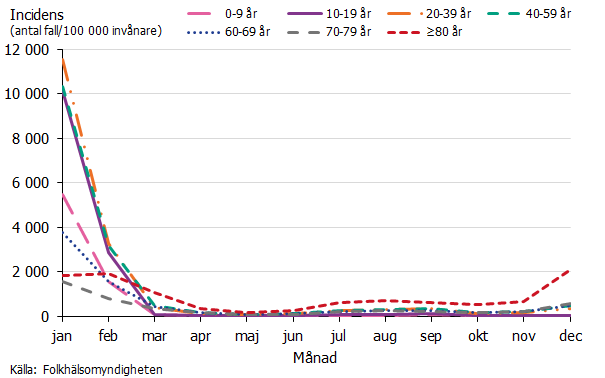 Högst antal fall per invånare i gruppen 20-39 år i början av året, därefter i gruppen 80 år och äldre. Källa: Folkhälsomyndigheten.