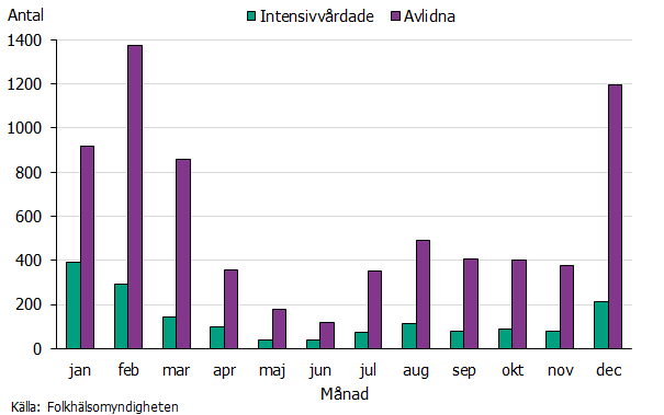 Högst antal avlidna och intensivvårdade sågs i början och i slutet av året. Källa: Folkhälsomyndigheten.