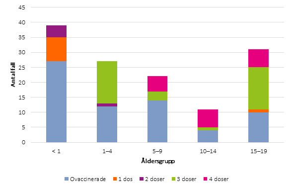 Vaccinationsstatus bland fall av kikhosta i åldrarna 0–19 år rapporterade 2013