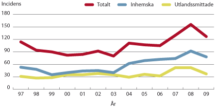 Figur. Incidens för legionärssjuka.