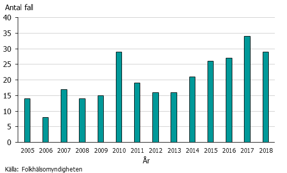 Graf över antalet fall av echinokockinfektion 2005-2018