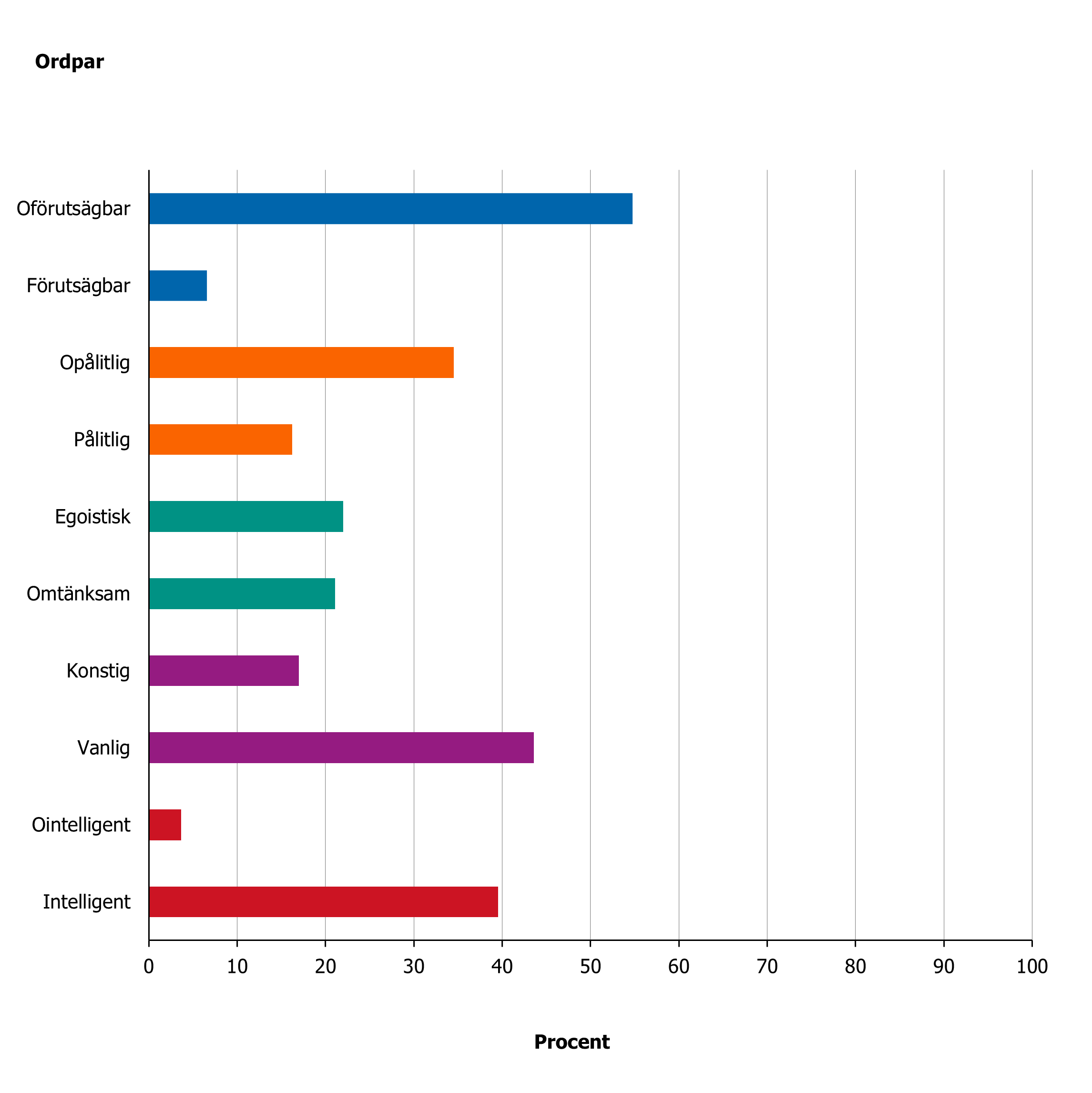 Vanligast är att svara att personer med psykisk ohälsa är oförutsägbara, opålitliga, vanliga och intelligenta.