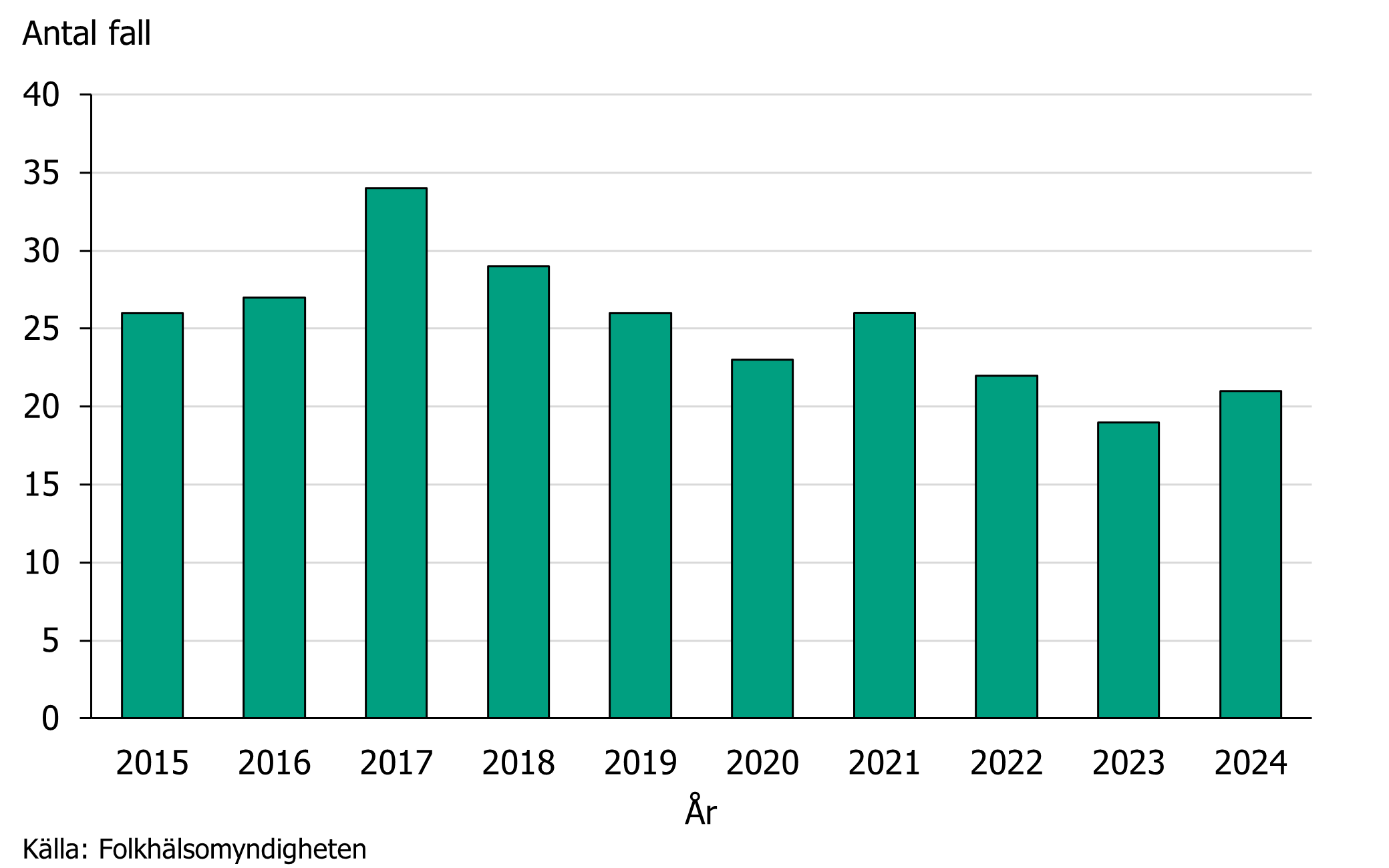 Antalet fall har varit mellan 19 till 34 per år de senaste tio åren.