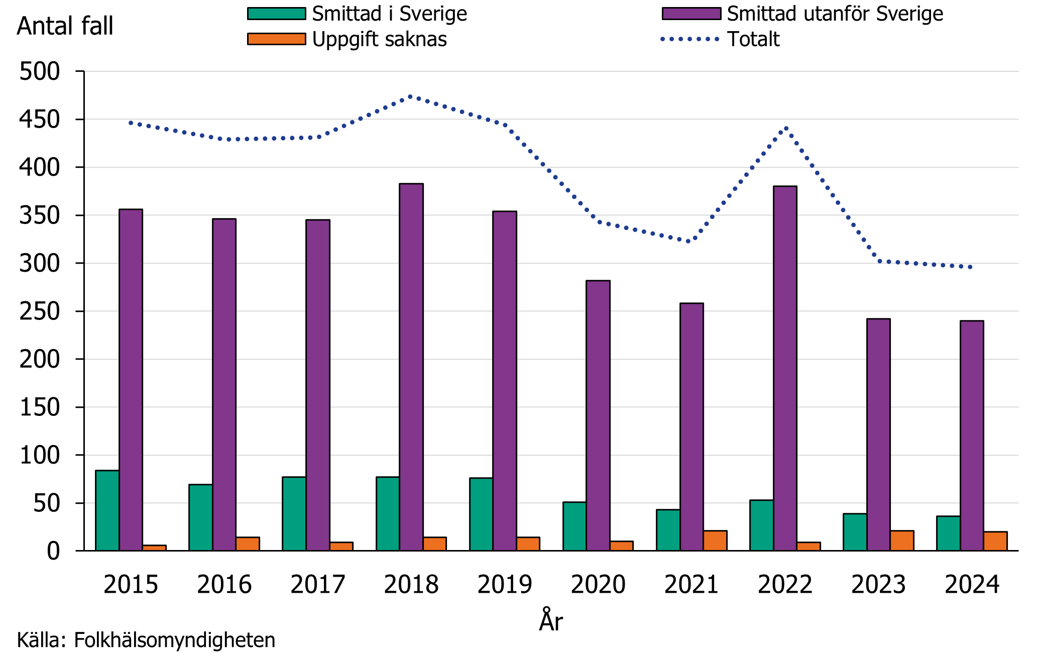 Antal nyrapporterade fall uppdelade på smittland mellan åren 2015–2024. Under alla år har flesta fall fått hivinfektionen utomlands.