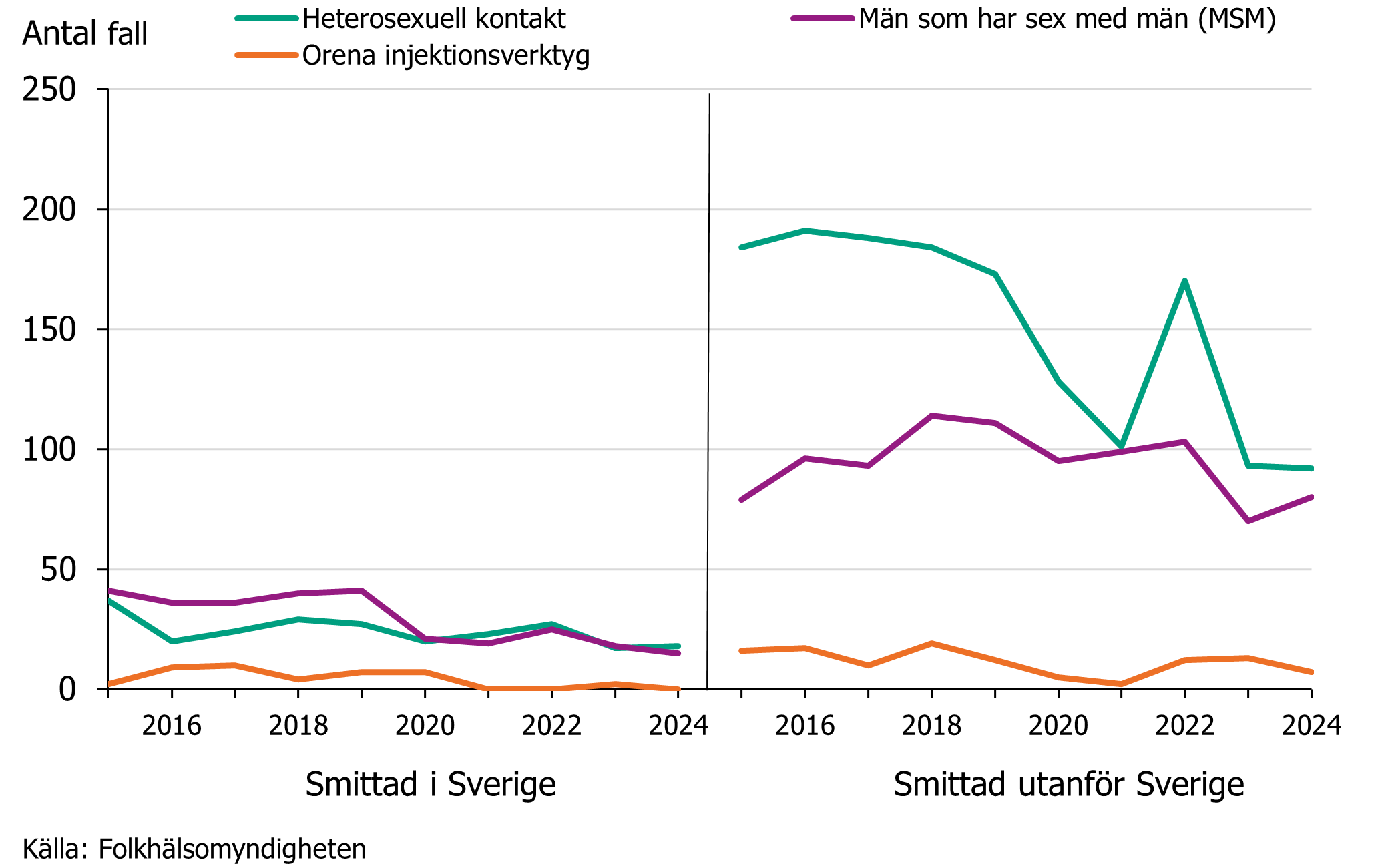 Antalet fall av hivinfektion rapporterade mellan 2015 och 2024, uppdelad på smittland och smittväg. De flesta fallen har fått infektionen utanför Sverige via heterosexuell kontakt.  