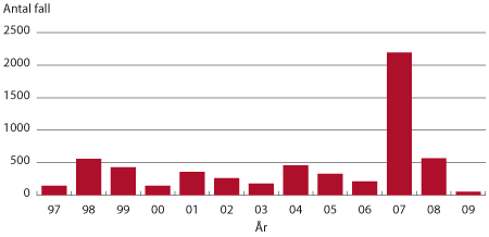 Figur. Antal sorkfeberfall 1997–2009.
