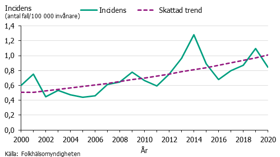 Linjediagram över incidensen av listerios. Ökande trend även om viss nedgång 2020.