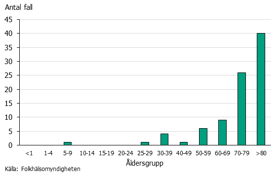 Stapeldiagram över antal fall av listerios 2020 per åldersgrupp. Över 80 år dominerar.